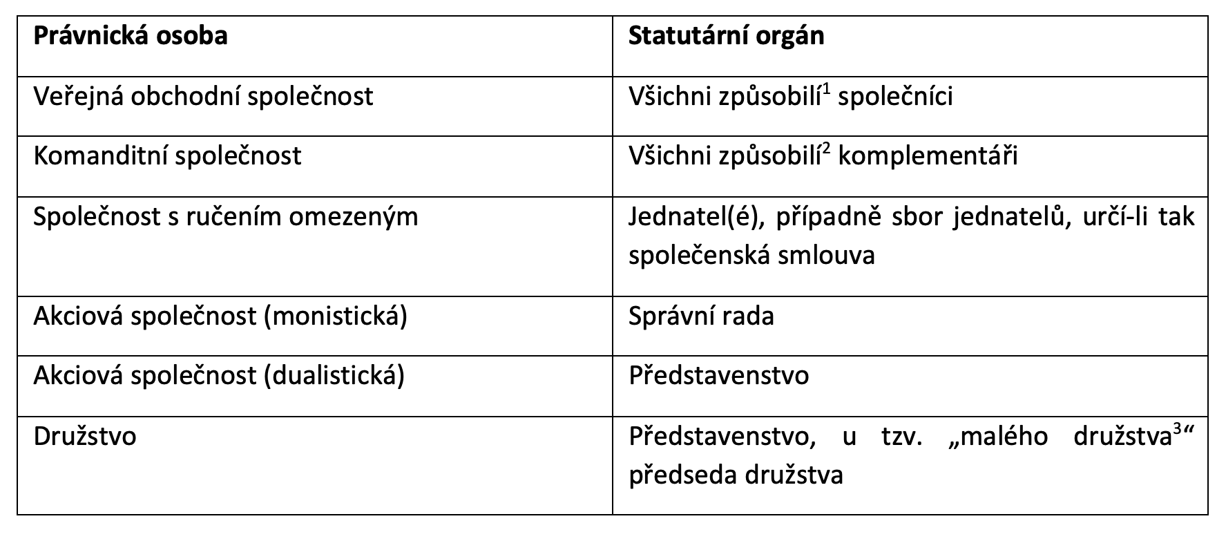 Co to je statutární zástupce?